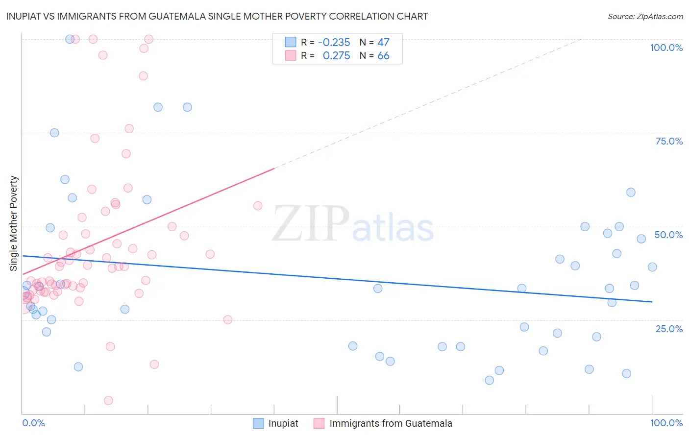 Inupiat vs Immigrants from Guatemala Single Mother Poverty