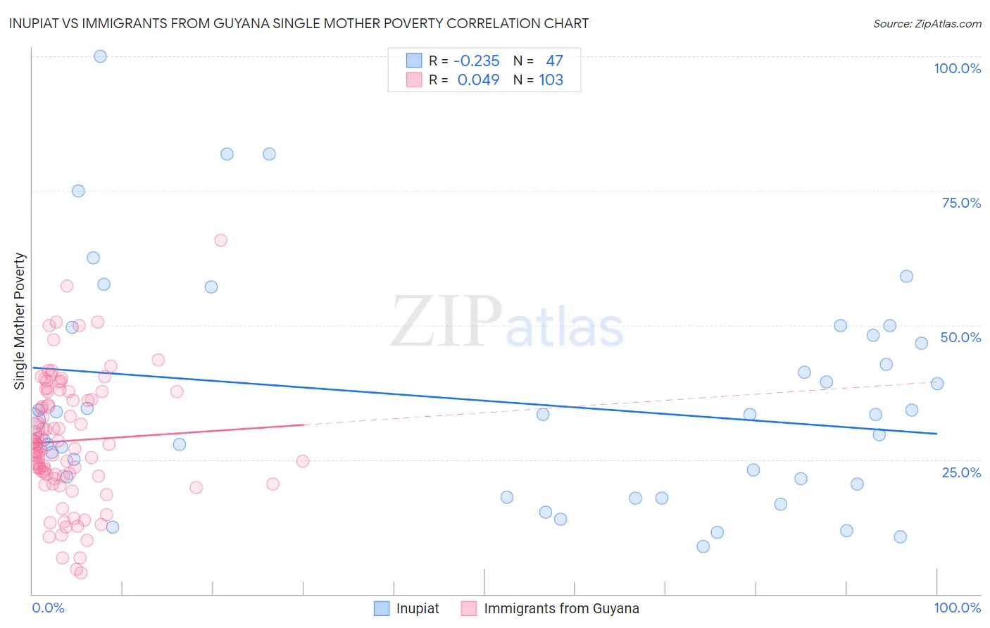 Inupiat vs Immigrants from Guyana Single Mother Poverty