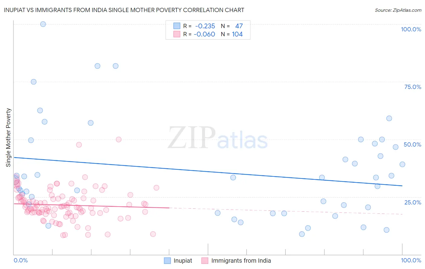 Inupiat vs Immigrants from India Single Mother Poverty