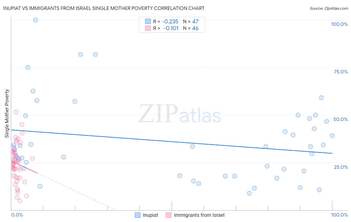 Inupiat vs Immigrants from Israel Single Mother Poverty