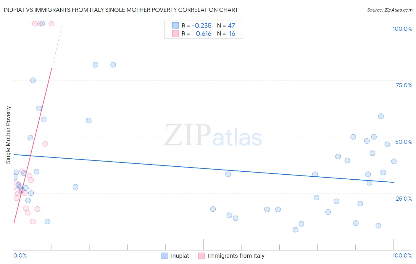 Inupiat vs Immigrants from Italy Single Mother Poverty