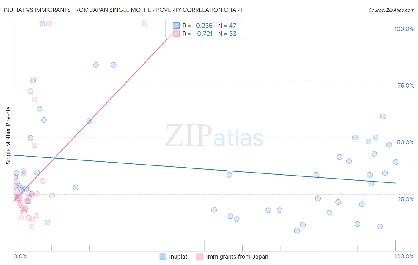 Inupiat vs Immigrants from Japan Single Mother Poverty