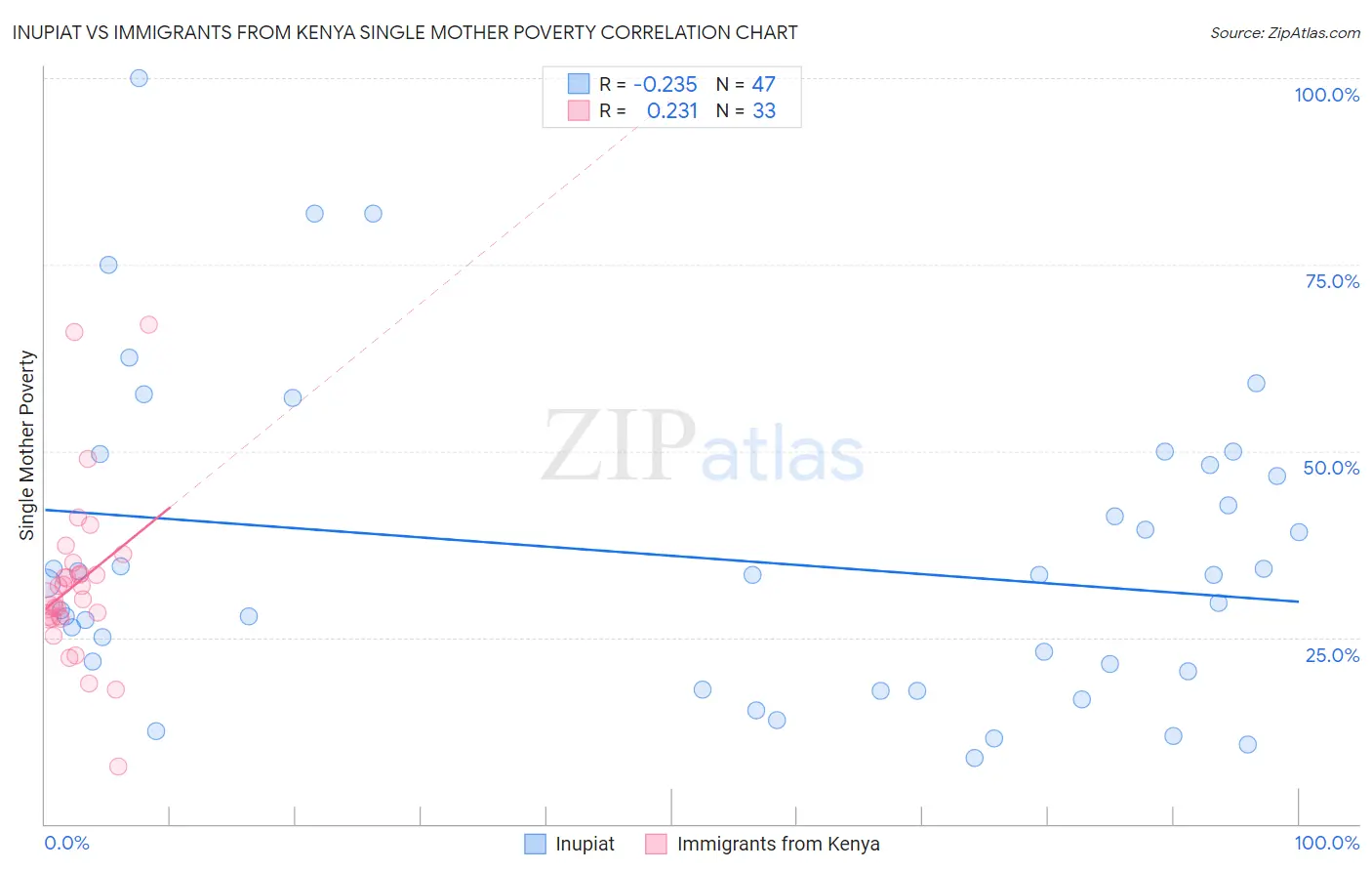 Inupiat vs Immigrants from Kenya Single Mother Poverty