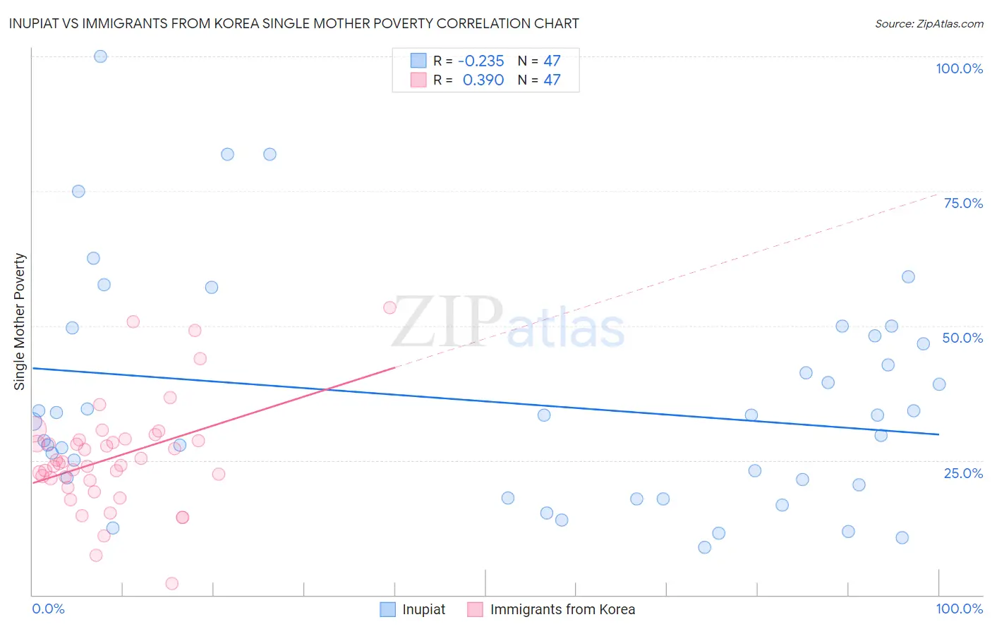 Inupiat vs Immigrants from Korea Single Mother Poverty