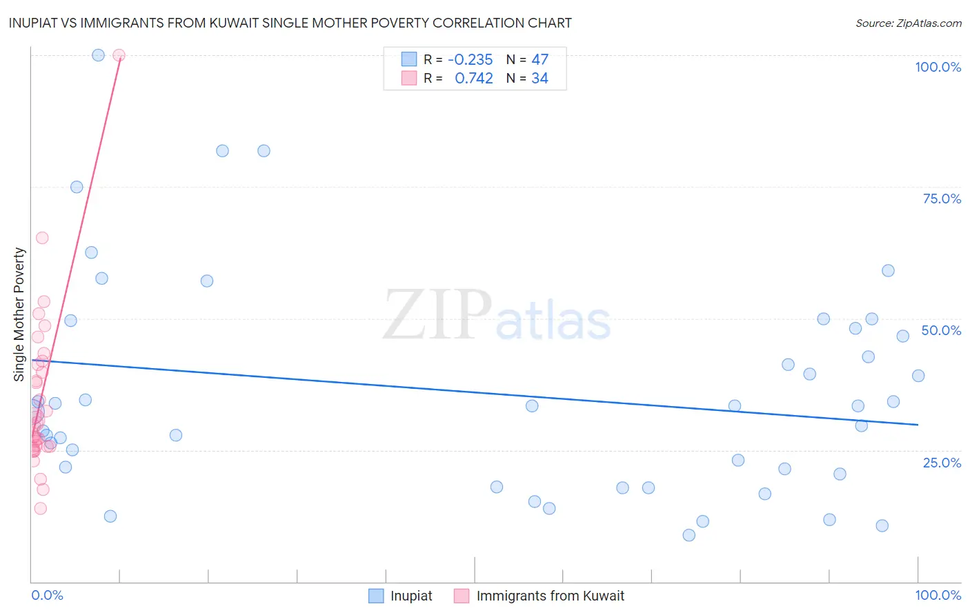 Inupiat vs Immigrants from Kuwait Single Mother Poverty