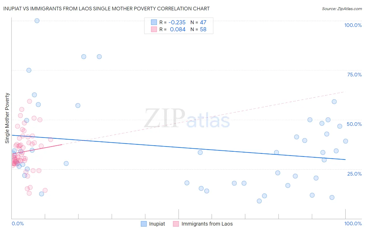 Inupiat vs Immigrants from Laos Single Mother Poverty