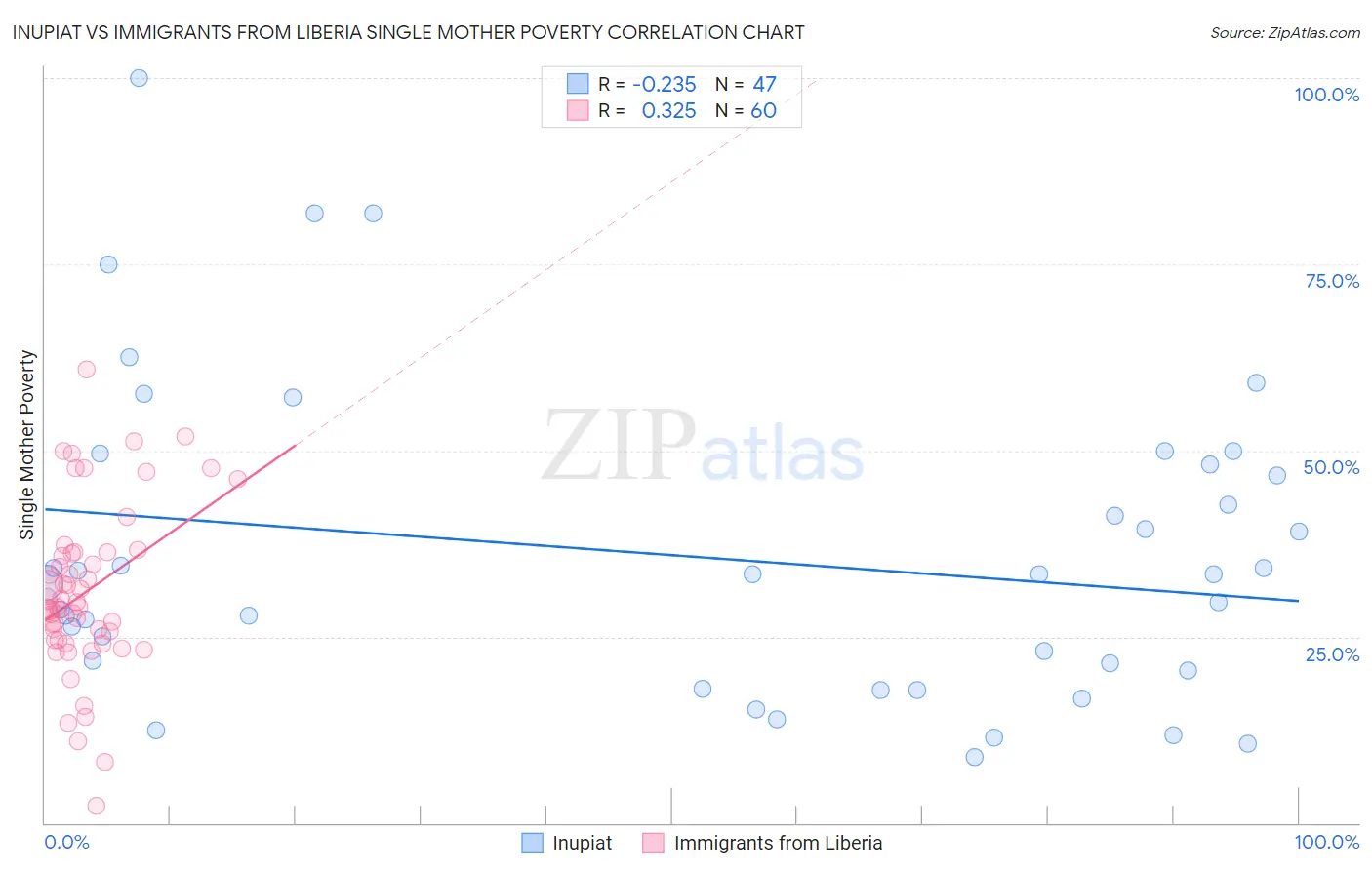 Inupiat vs Immigrants from Liberia Single Mother Poverty