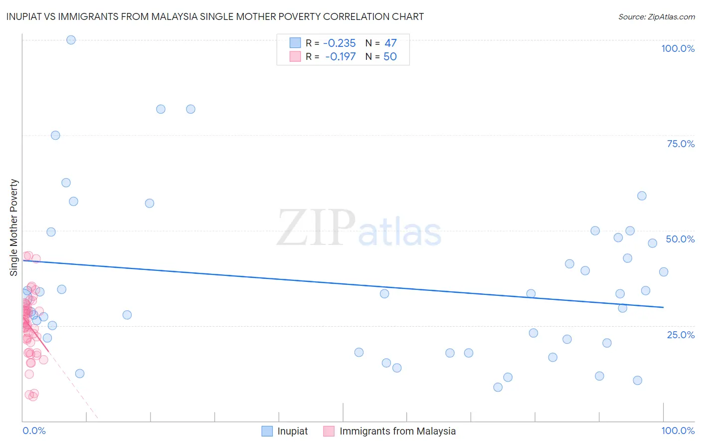 Inupiat vs Immigrants from Malaysia Single Mother Poverty