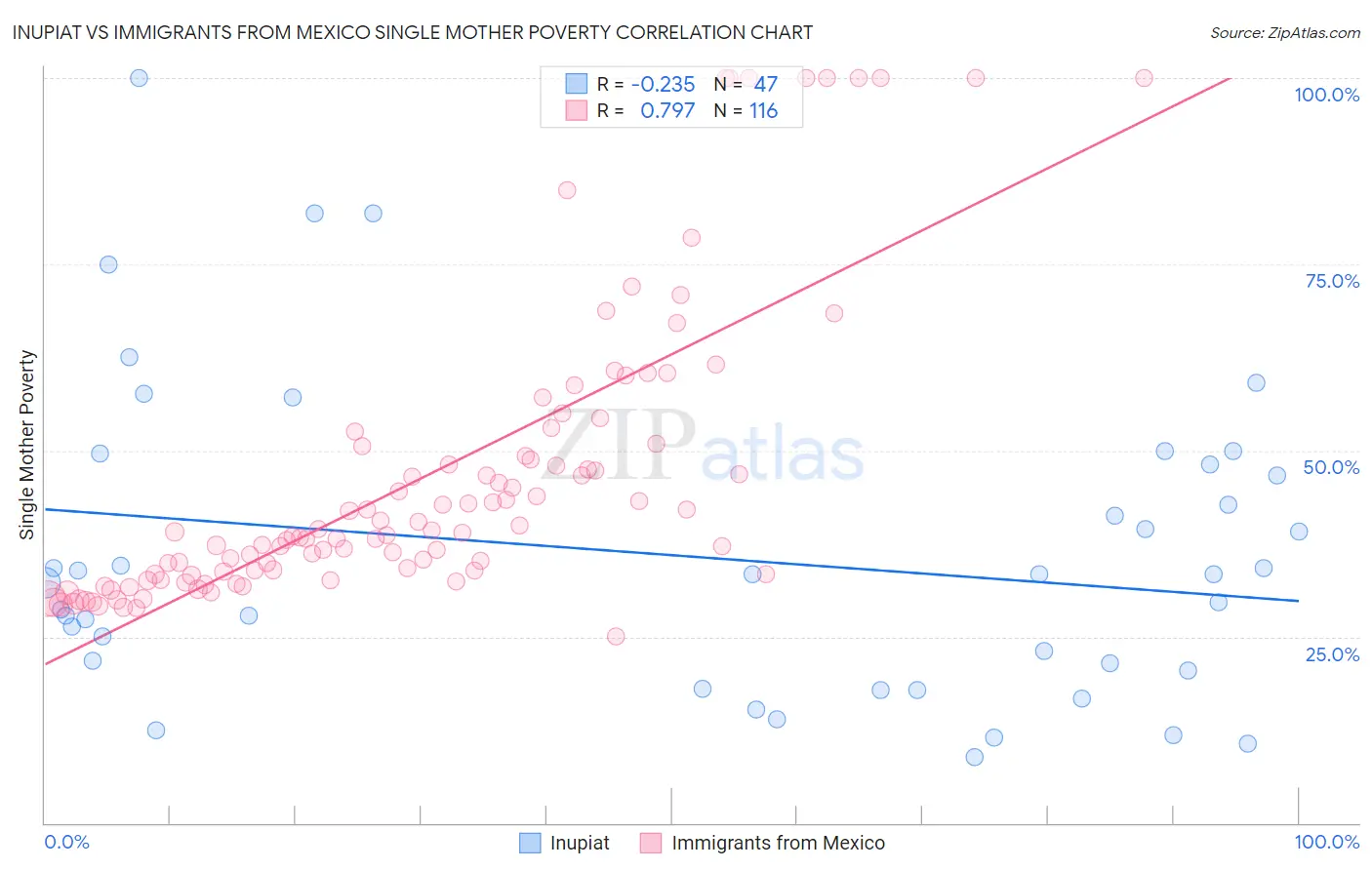 Inupiat vs Immigrants from Mexico Single Mother Poverty