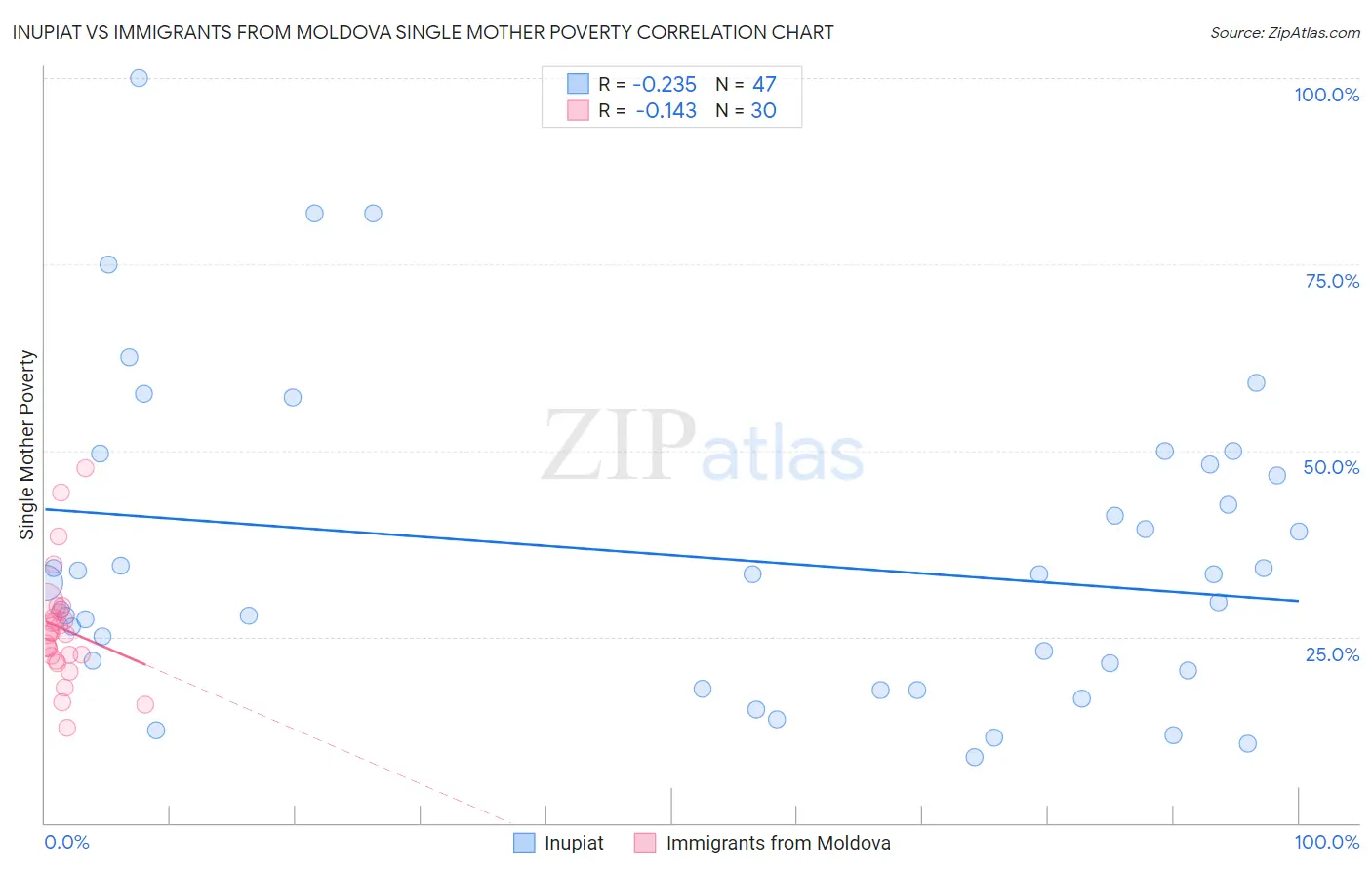 Inupiat vs Immigrants from Moldova Single Mother Poverty