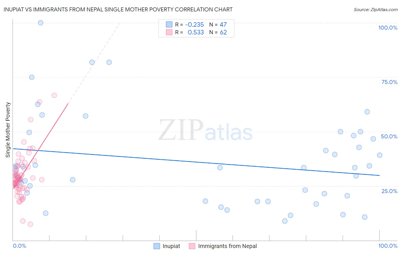 Inupiat vs Immigrants from Nepal Single Mother Poverty