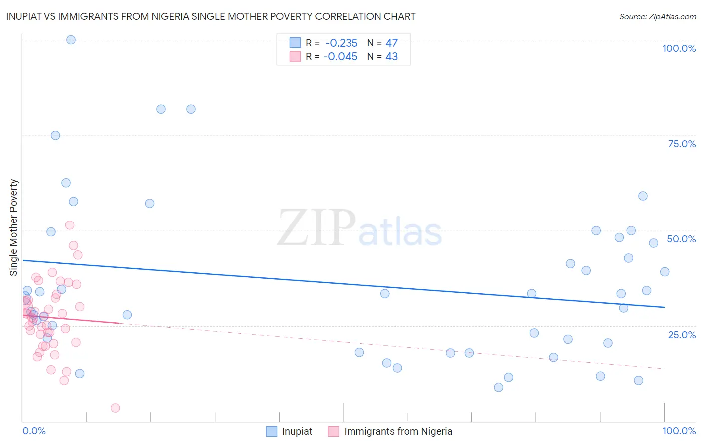 Inupiat vs Immigrants from Nigeria Single Mother Poverty
