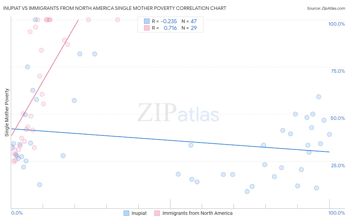 Inupiat vs Immigrants from North America Single Mother Poverty