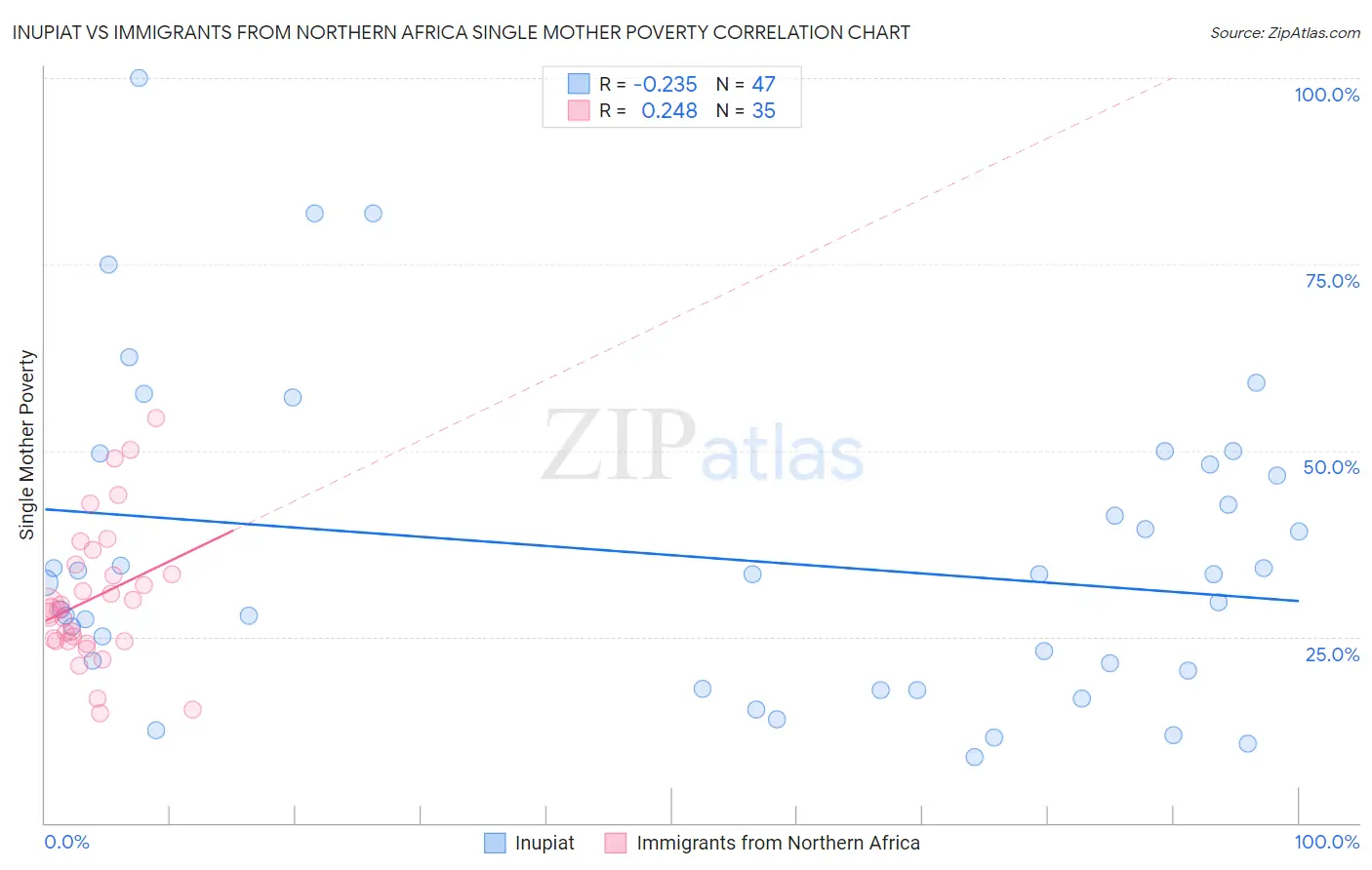 Inupiat vs Immigrants from Northern Africa Single Mother Poverty