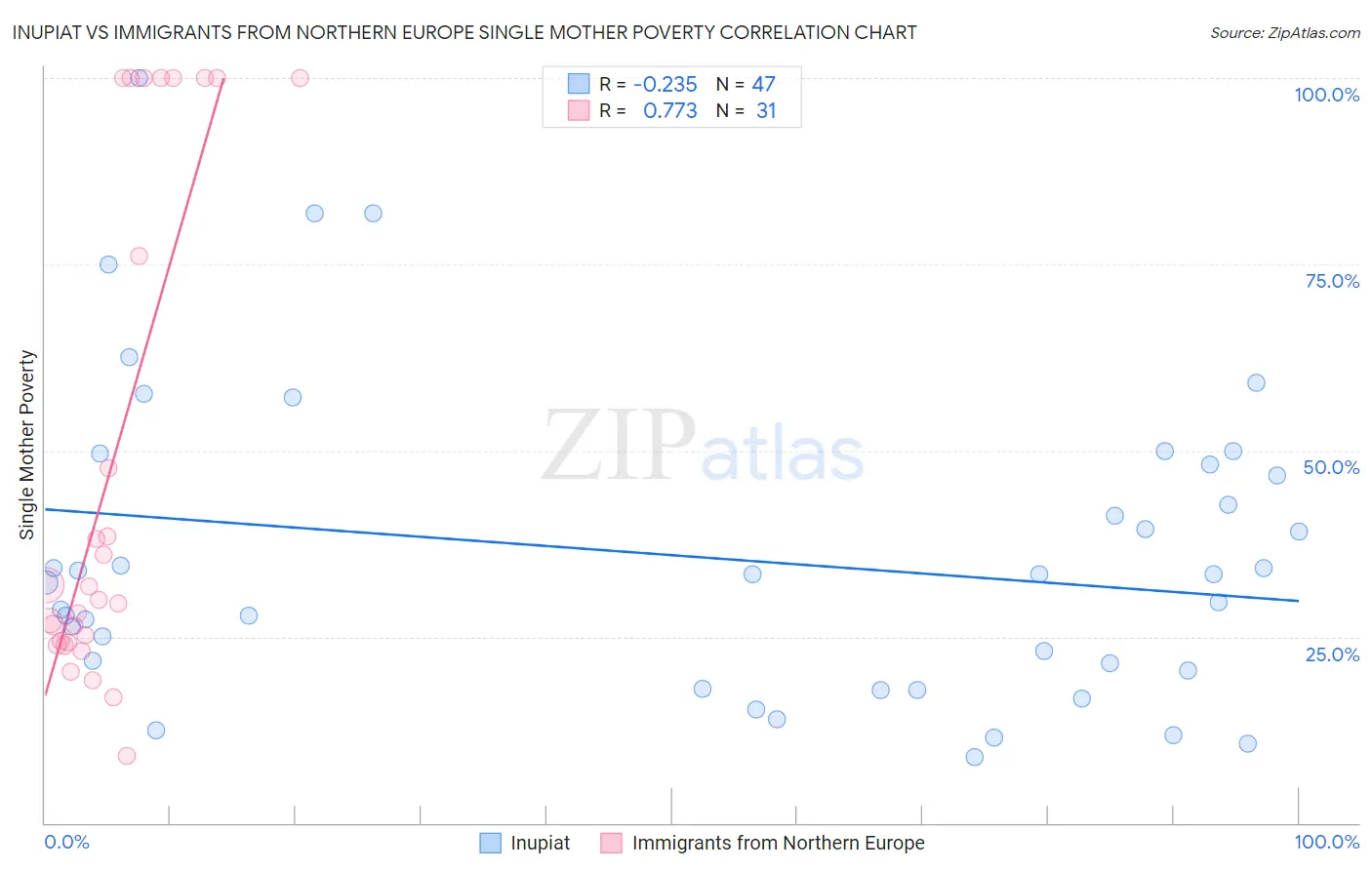 Inupiat vs Immigrants from Northern Europe Single Mother Poverty