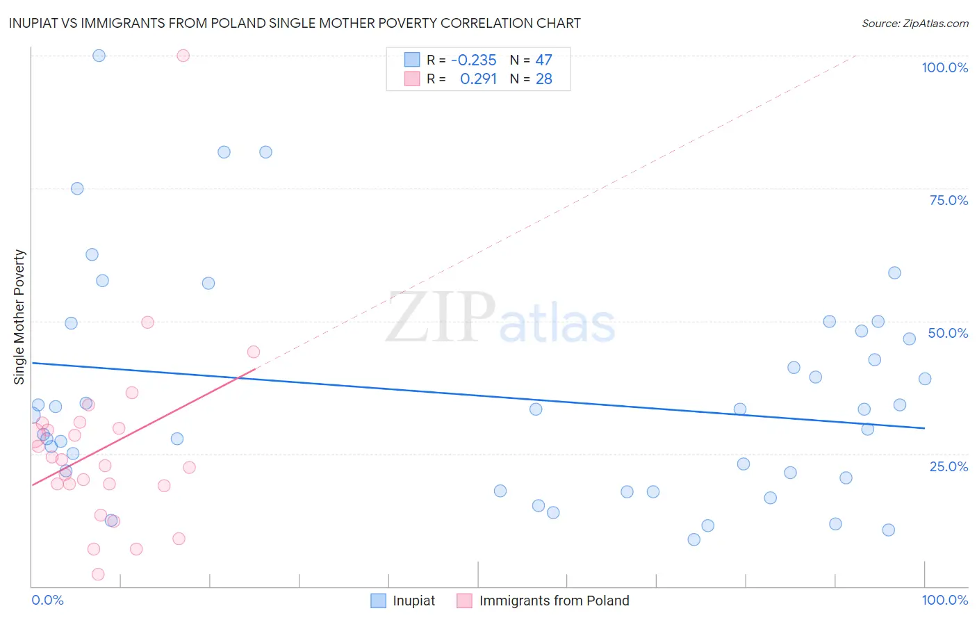 Inupiat vs Immigrants from Poland Single Mother Poverty