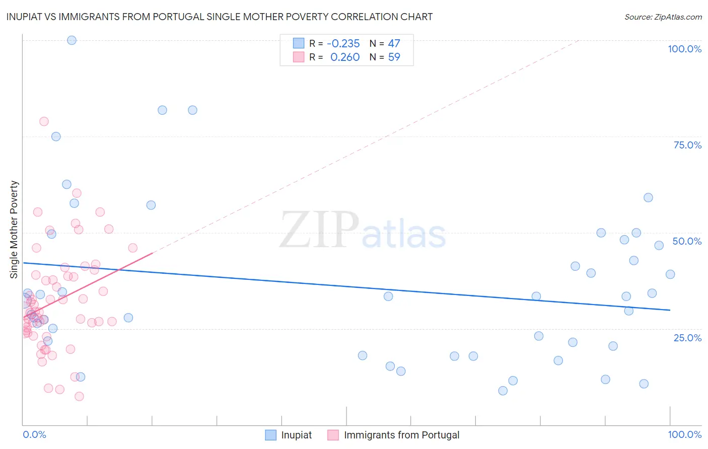 Inupiat vs Immigrants from Portugal Single Mother Poverty