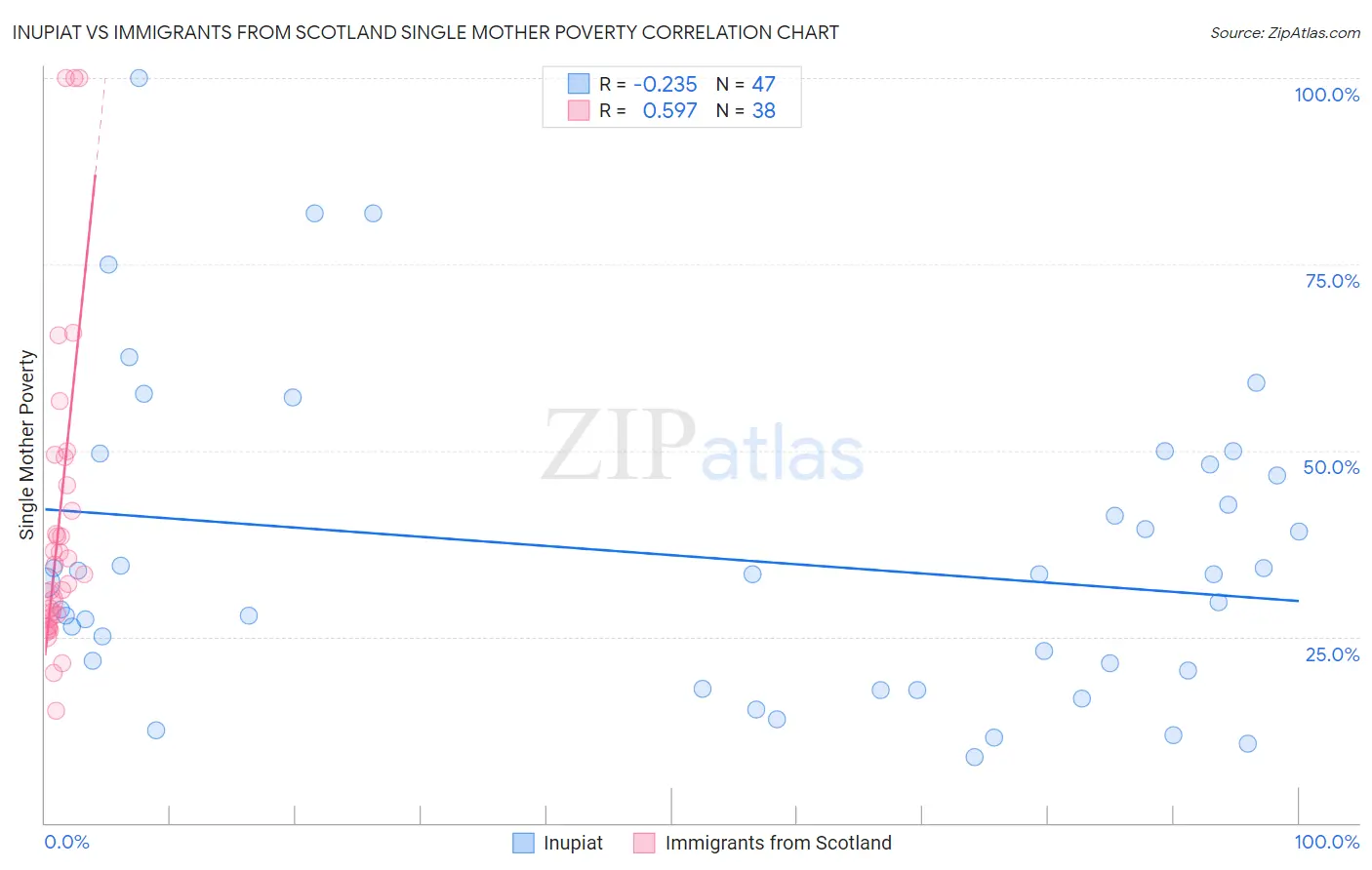 Inupiat vs Immigrants from Scotland Single Mother Poverty