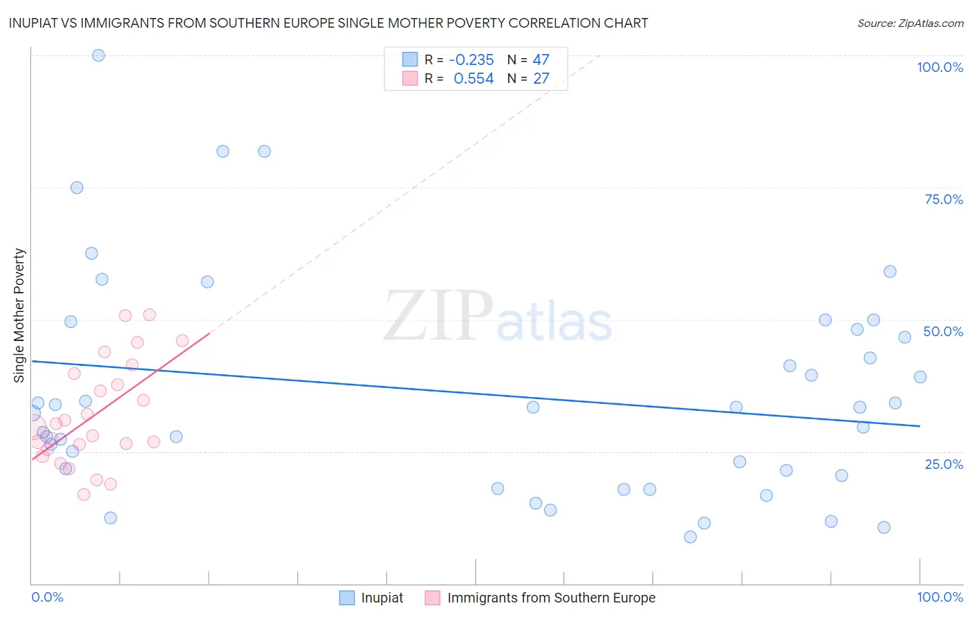Inupiat vs Immigrants from Southern Europe Single Mother Poverty