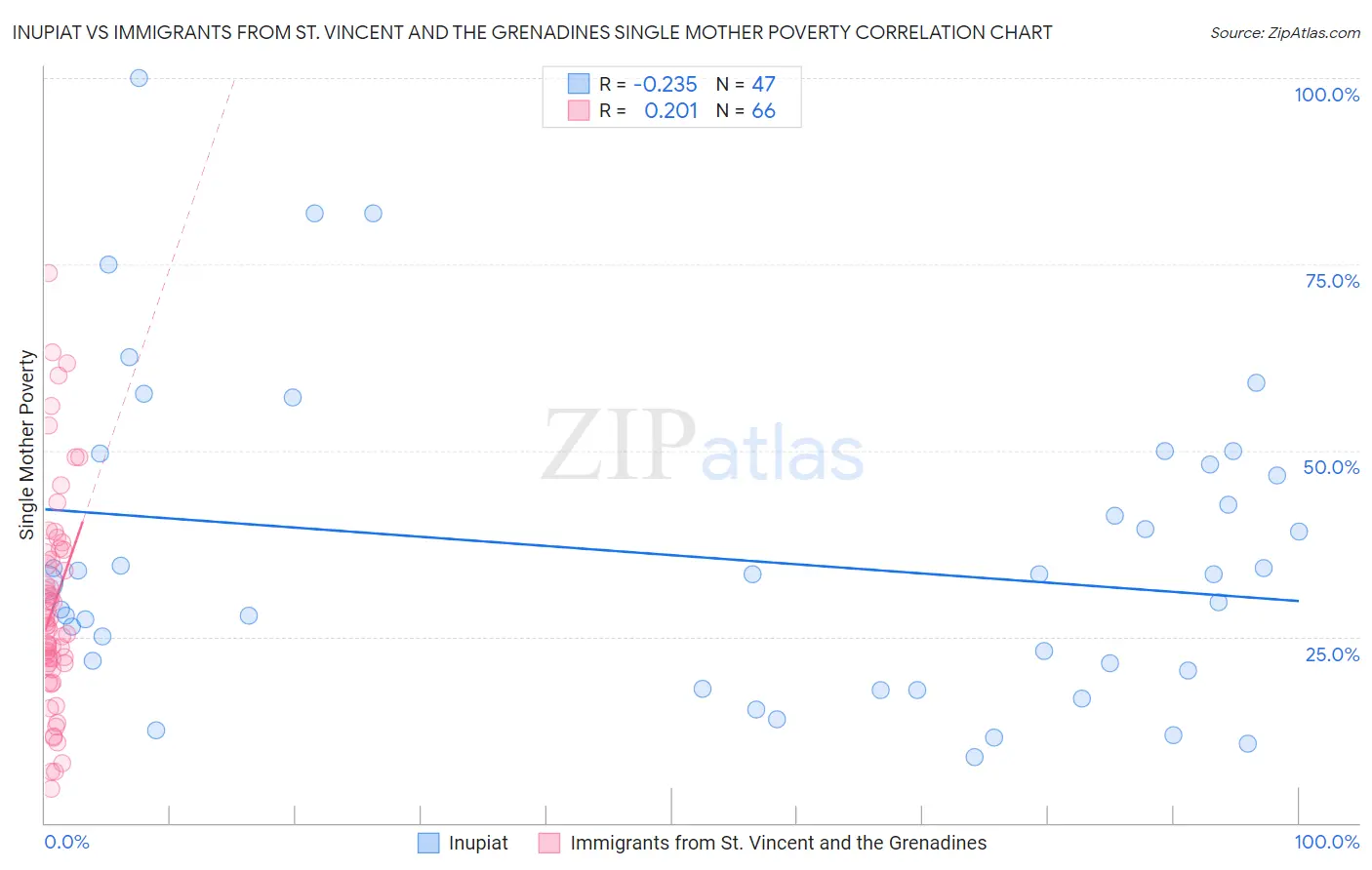 Inupiat vs Immigrants from St. Vincent and the Grenadines Single Mother Poverty