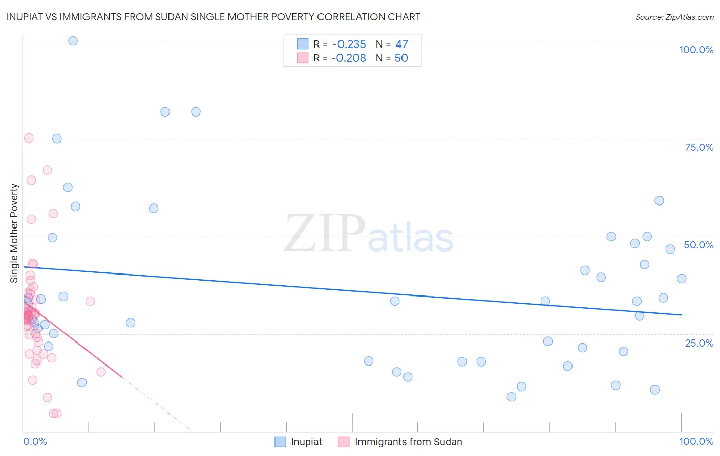 Inupiat vs Immigrants from Sudan Single Mother Poverty