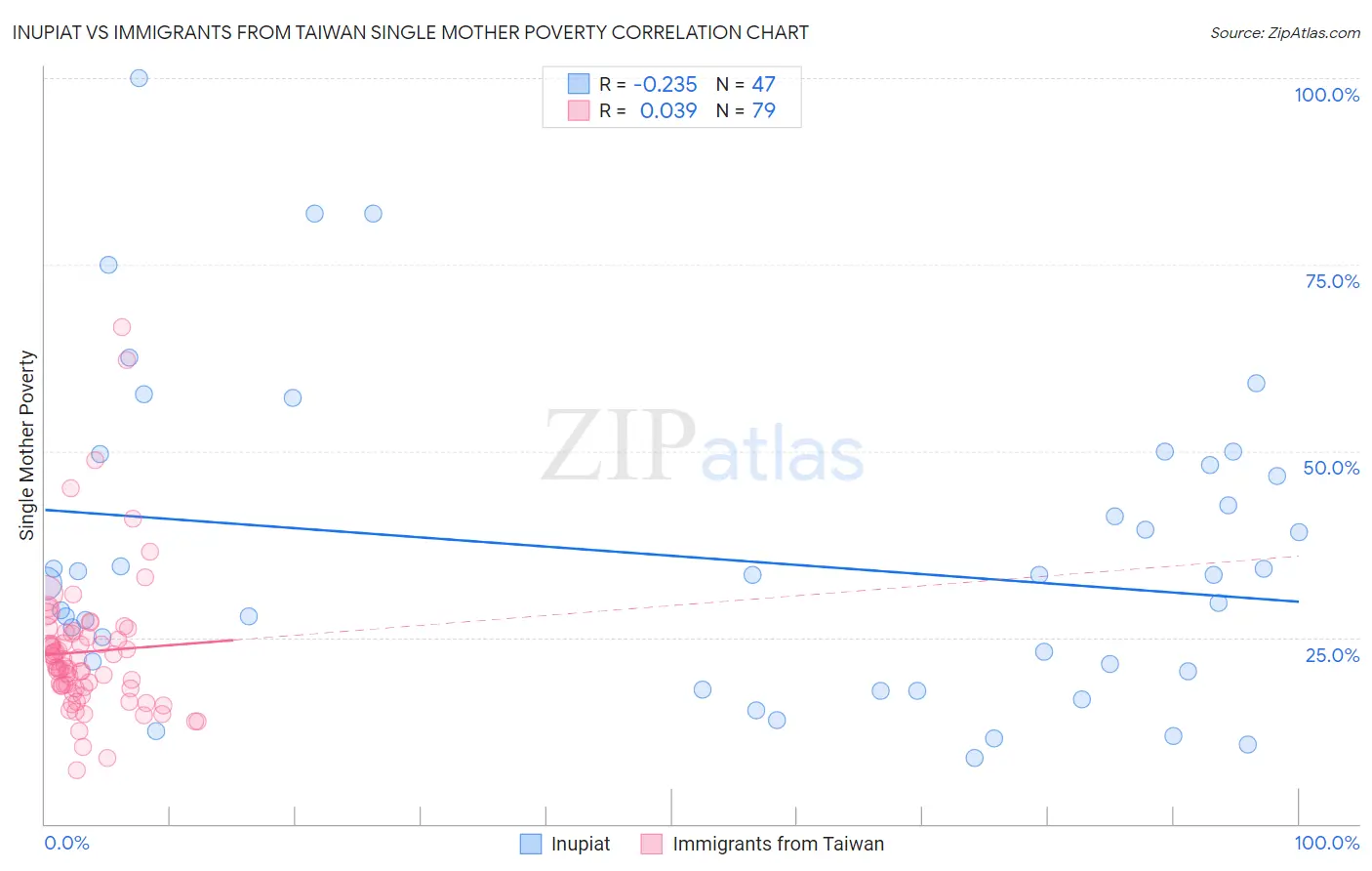 Inupiat vs Immigrants from Taiwan Single Mother Poverty