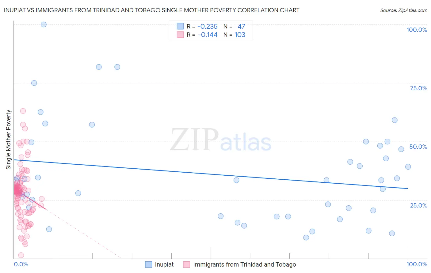 Inupiat vs Immigrants from Trinidad and Tobago Single Mother Poverty