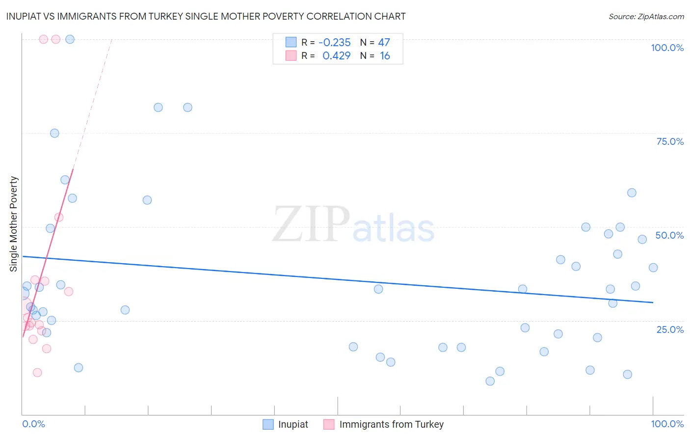 Inupiat vs Immigrants from Turkey Single Mother Poverty
