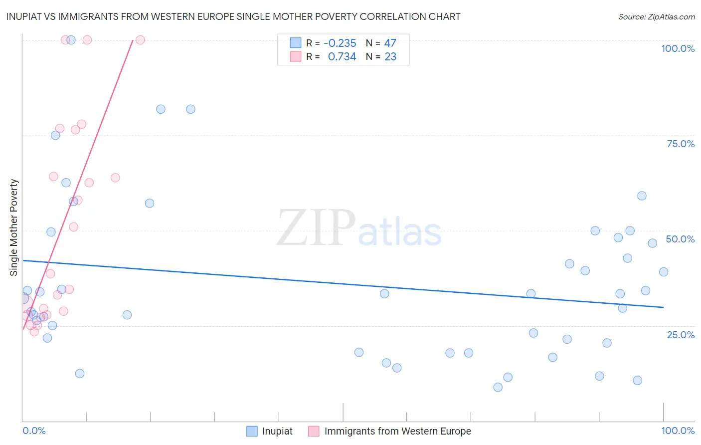 Inupiat vs Immigrants from Western Europe Single Mother Poverty