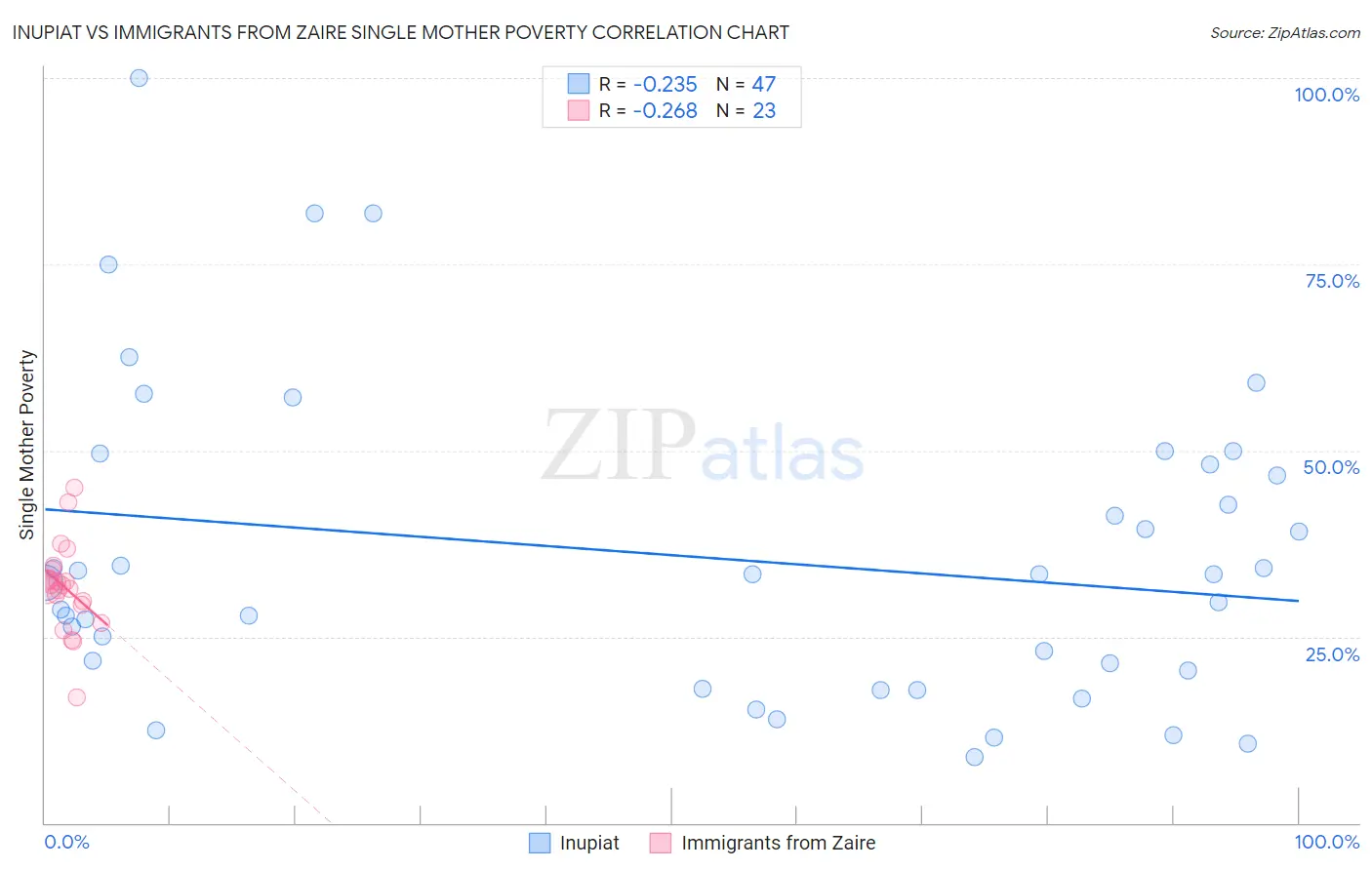 Inupiat vs Immigrants from Zaire Single Mother Poverty
