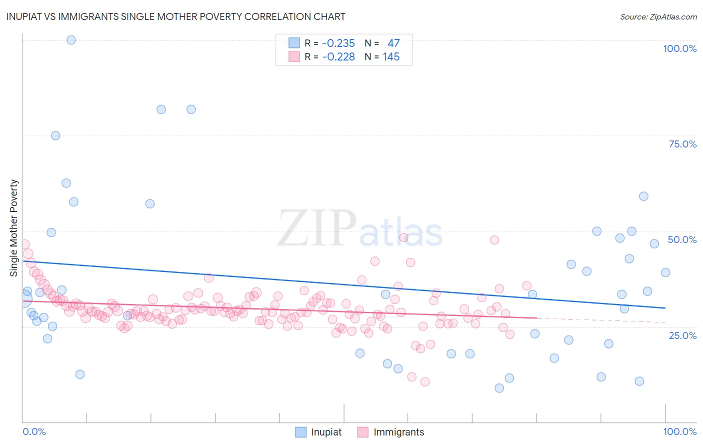 Inupiat vs Immigrants Single Mother Poverty