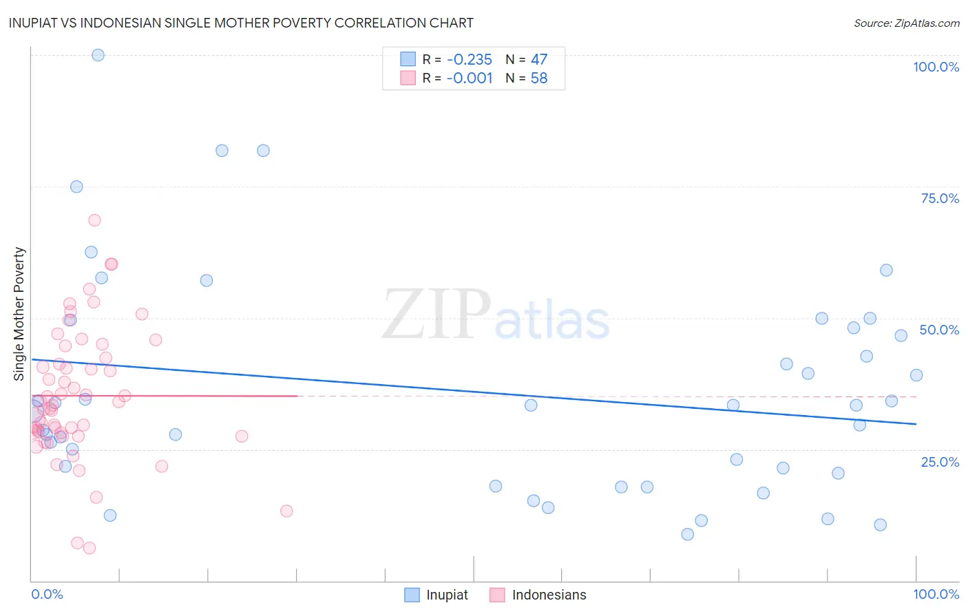 Inupiat vs Indonesian Single Mother Poverty