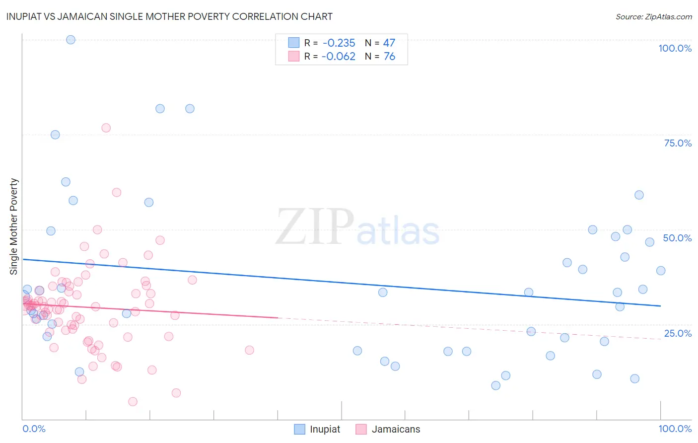 Inupiat vs Jamaican Single Mother Poverty