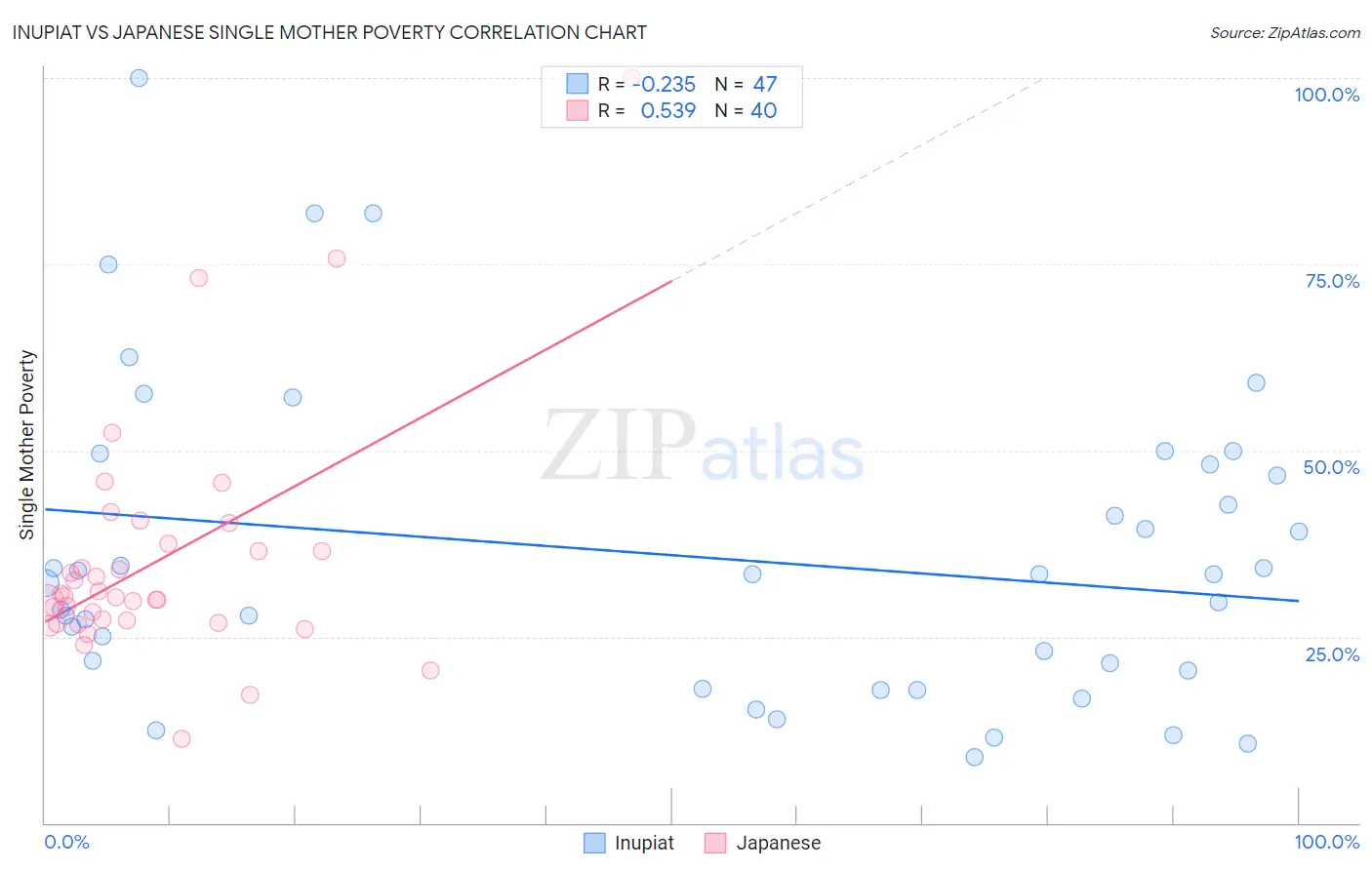 Inupiat vs Japanese Single Mother Poverty