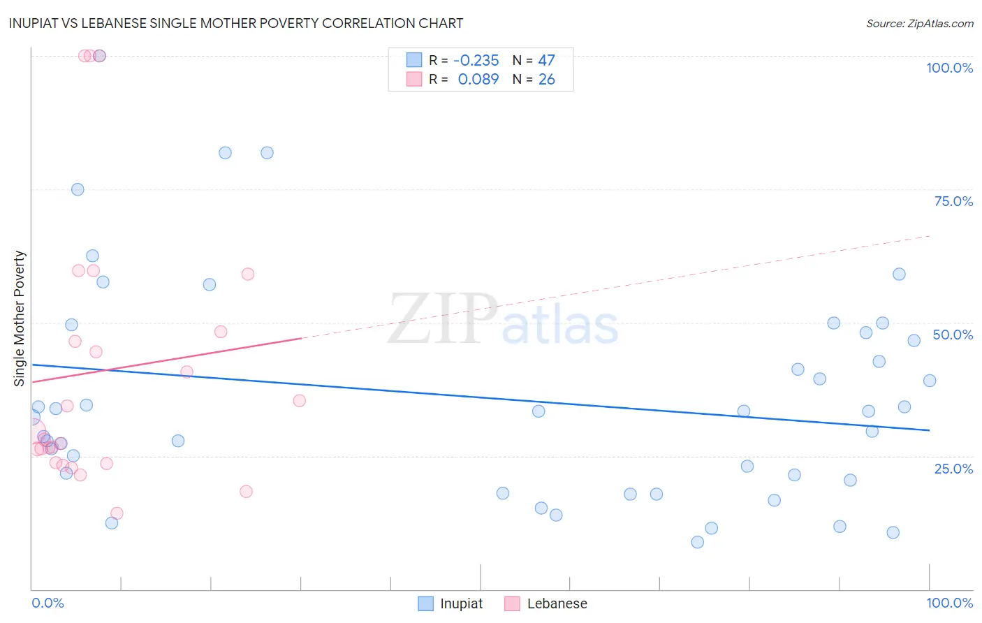 Inupiat vs Lebanese Single Mother Poverty