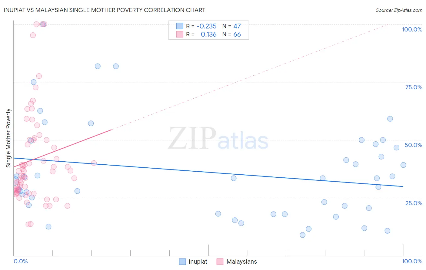 Inupiat vs Malaysian Single Mother Poverty