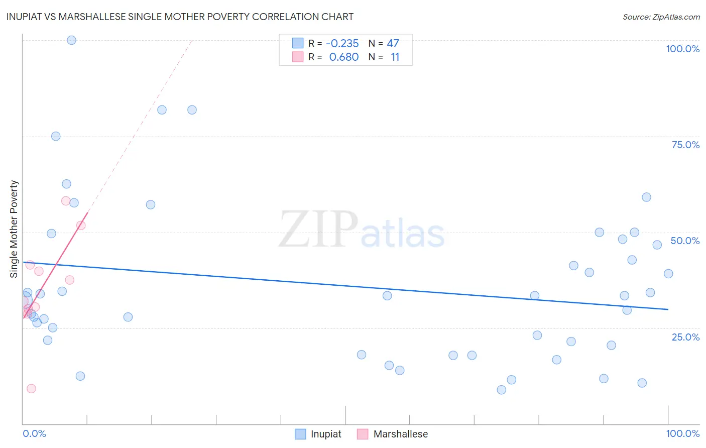 Inupiat vs Marshallese Single Mother Poverty