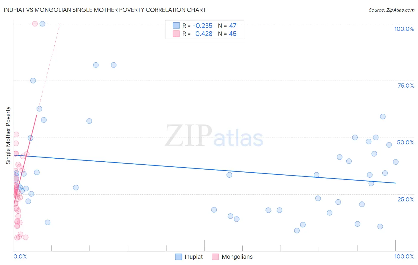 Inupiat vs Mongolian Single Mother Poverty