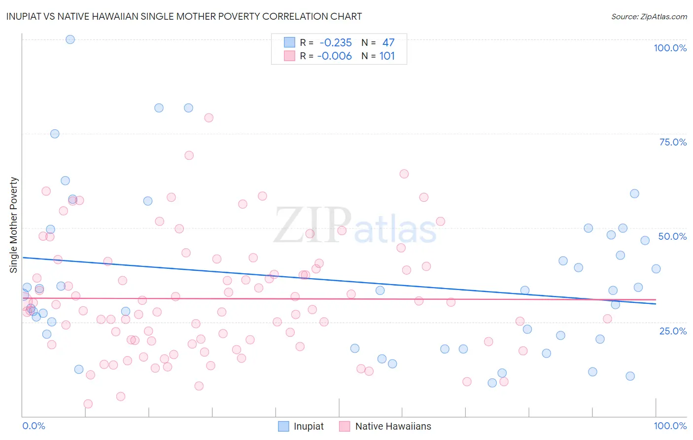 Inupiat vs Native Hawaiian Single Mother Poverty