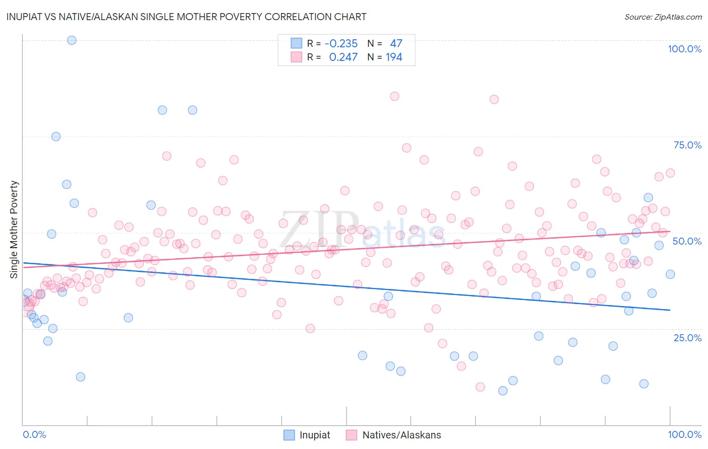 Inupiat vs Native/Alaskan Single Mother Poverty