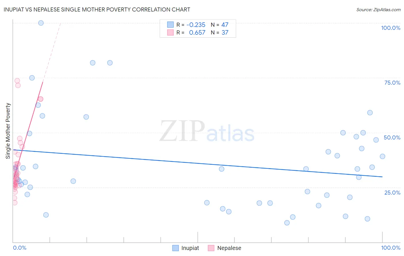 Inupiat vs Nepalese Single Mother Poverty