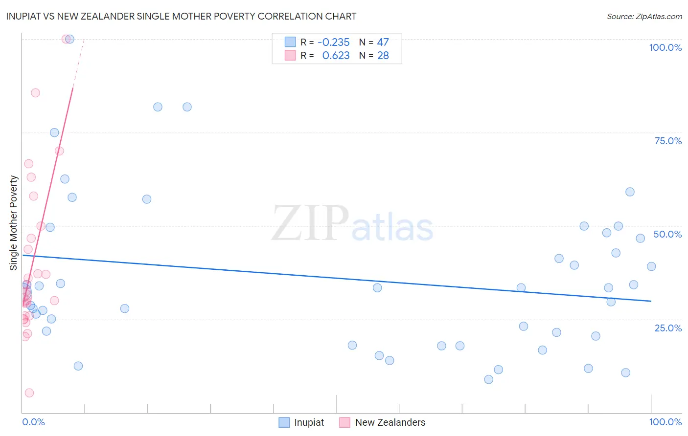 Inupiat vs New Zealander Single Mother Poverty