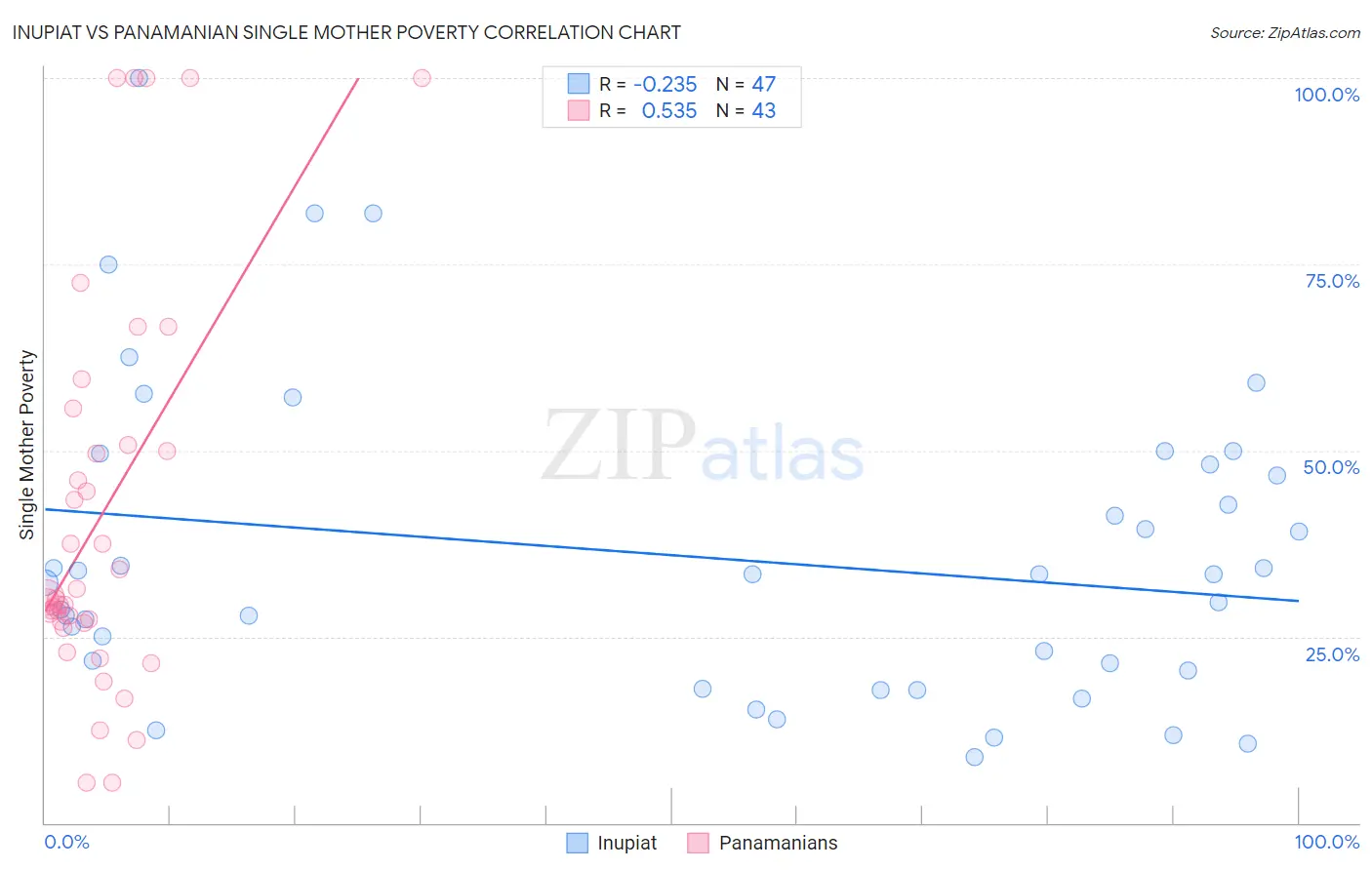 Inupiat vs Panamanian Single Mother Poverty