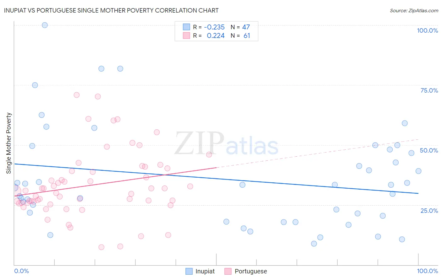 Inupiat vs Portuguese Single Mother Poverty