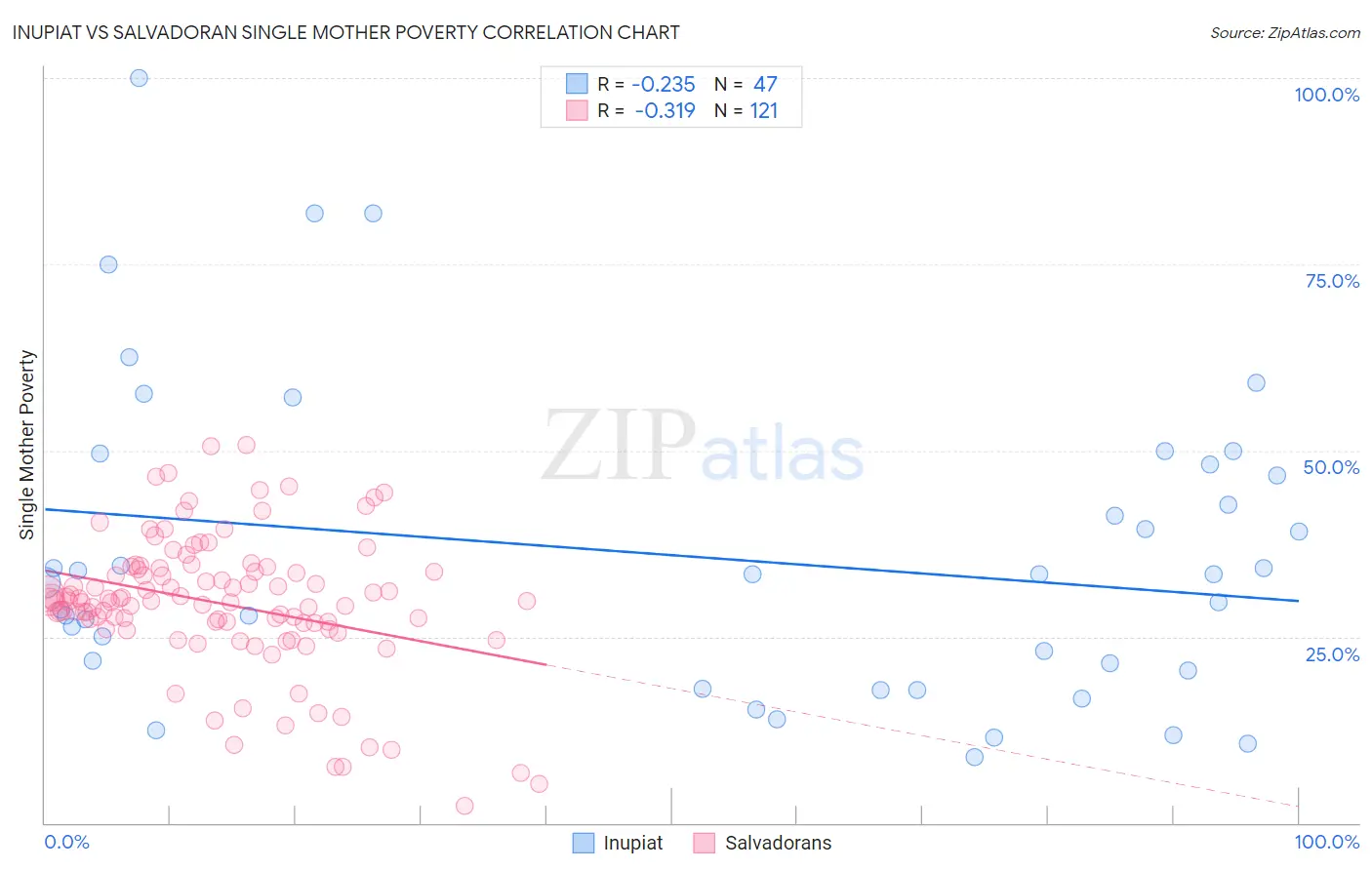 Inupiat vs Salvadoran Single Mother Poverty