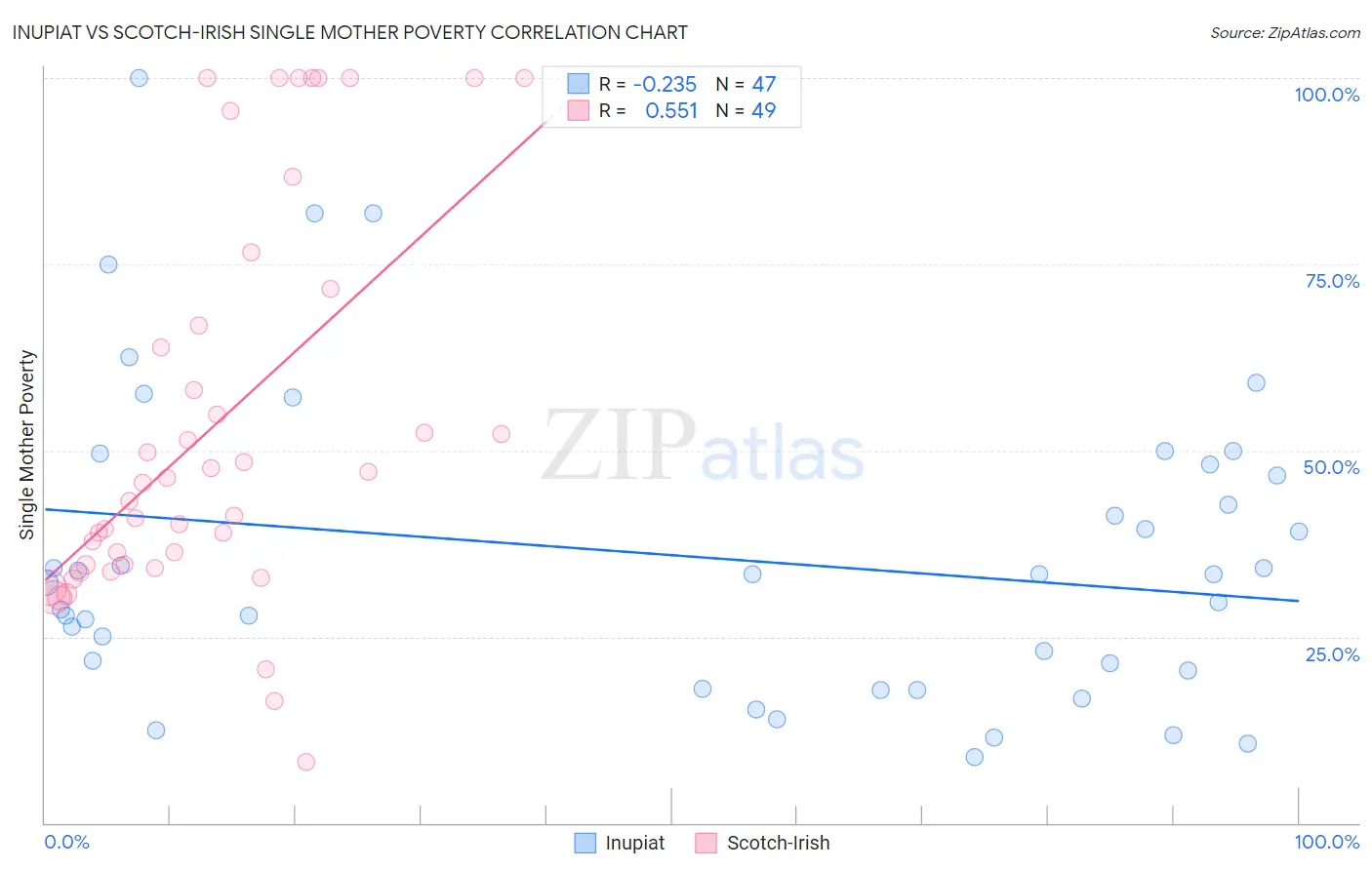 Inupiat vs Scotch-Irish Single Mother Poverty