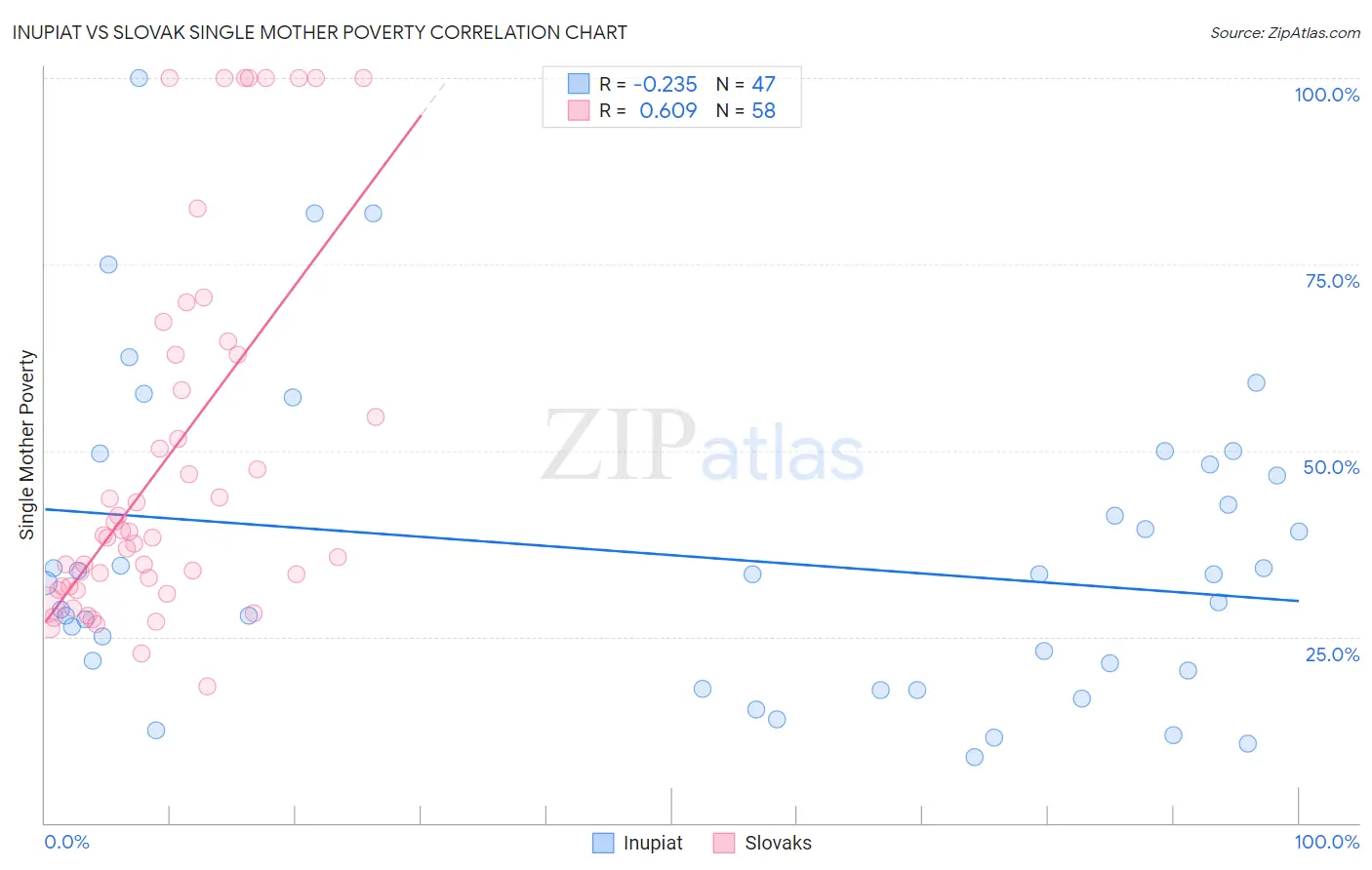 Inupiat vs Slovak Single Mother Poverty