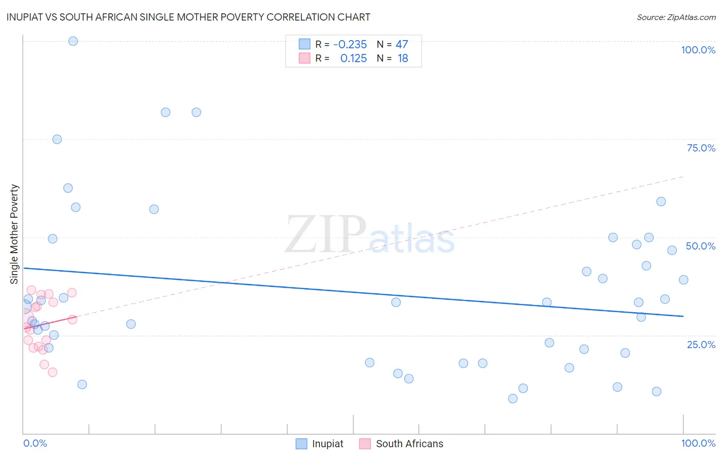 Inupiat vs South African Single Mother Poverty