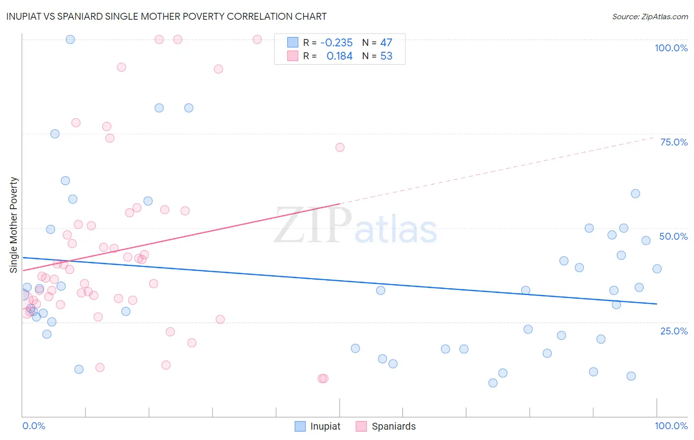 Inupiat vs Spaniard Single Mother Poverty