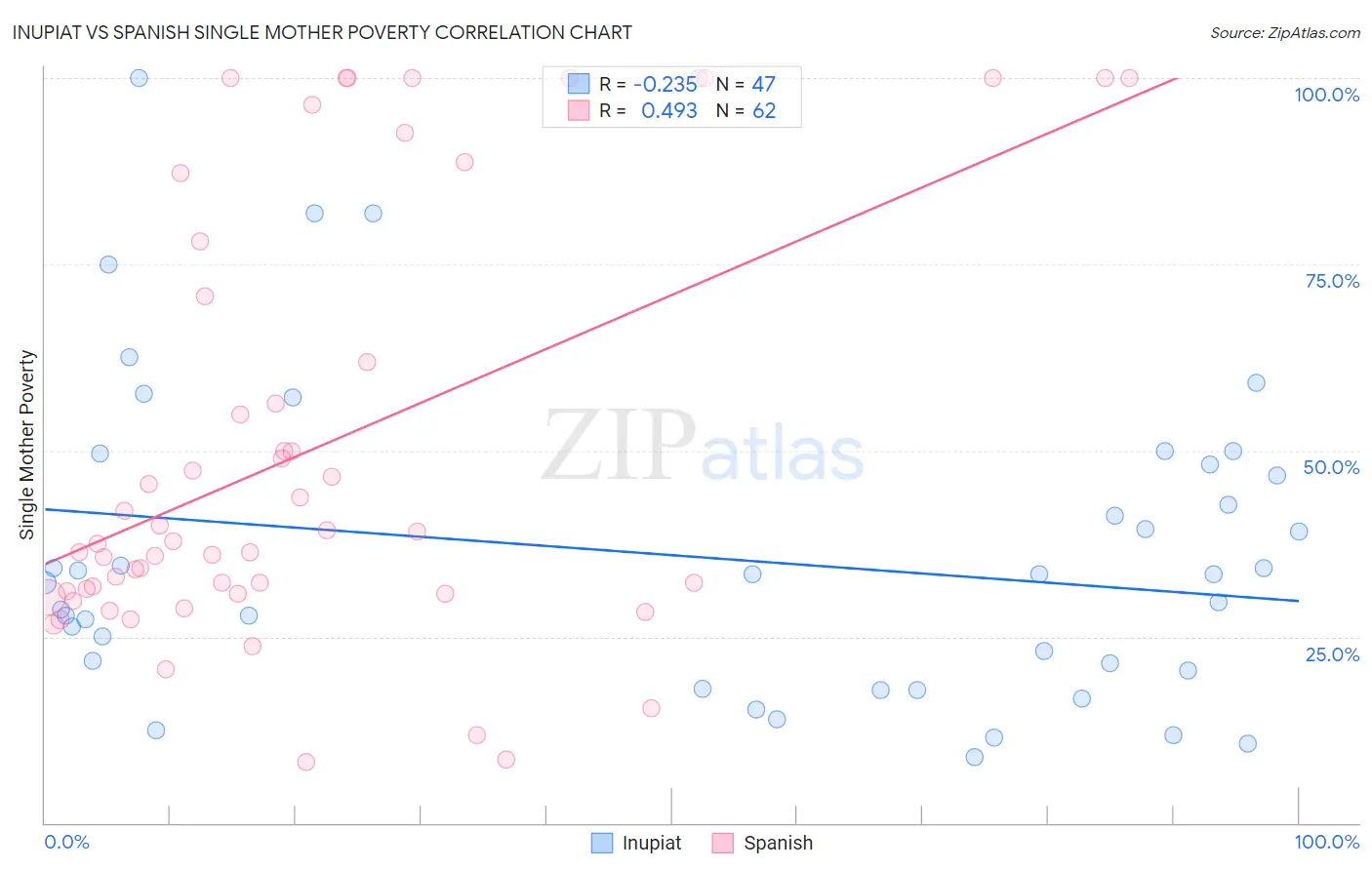 Inupiat vs Spanish Single Mother Poverty
